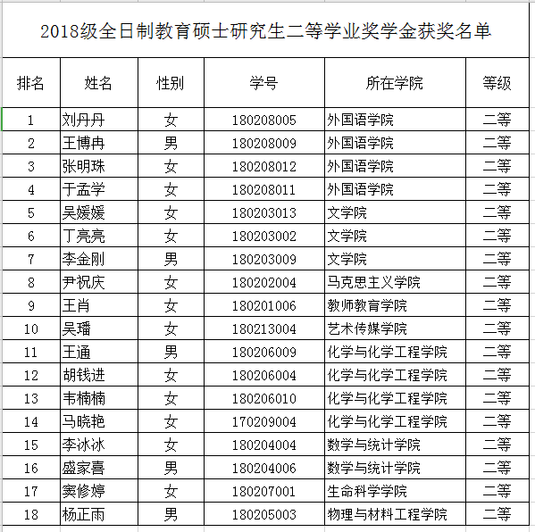 2019年研究生奖学金获奖名单公示-合肥师范学院研究生