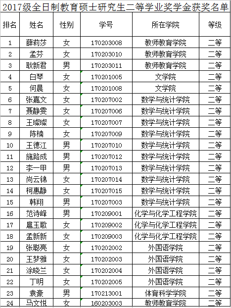 2018年研究生奖学金获奖名单公示-合肥师范学院研究生